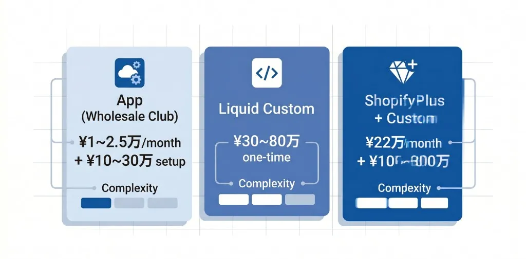 Shopifyクローズドサイト実装の4パターン比較（パスワード保護・アカウント必須・Plus・アプリ）